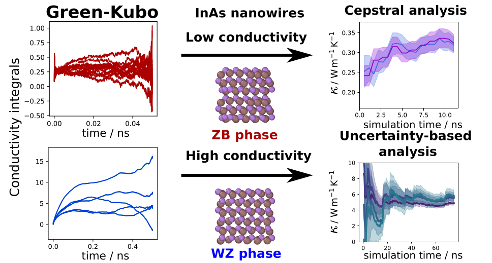Structures, conductivity integrals and schematic illustration of the analysis method for high- and low-thermal conductivity systems